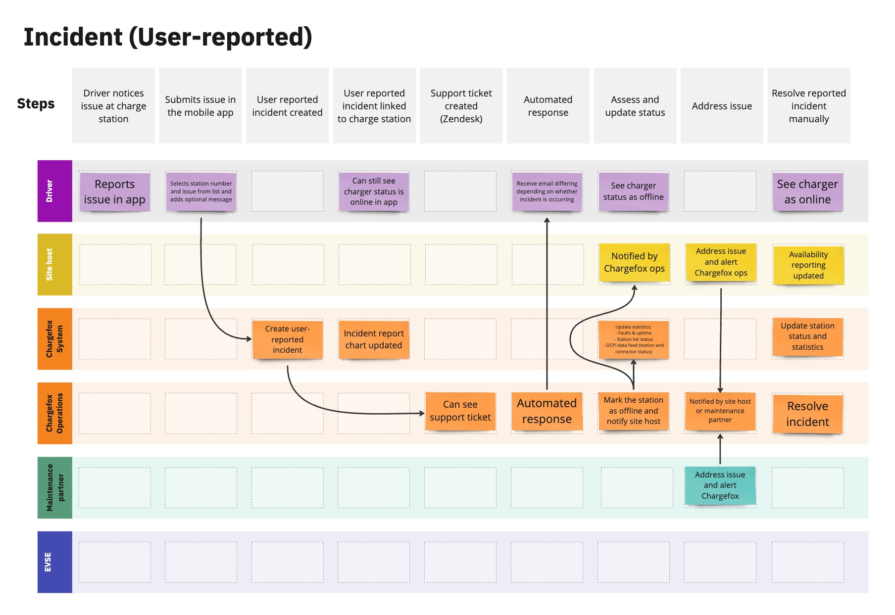 Incident process - Engie sharing - User reported incident.jpg