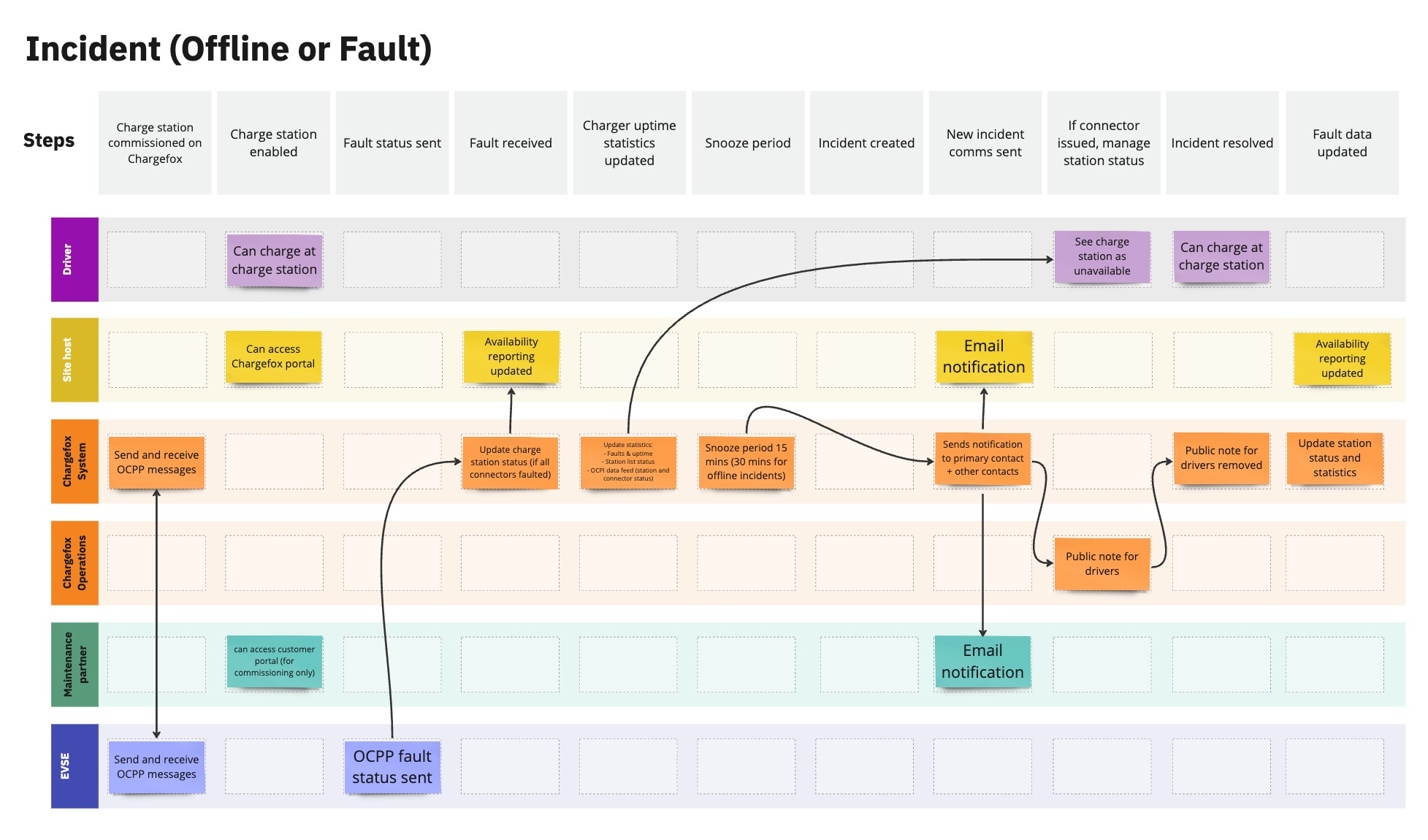 Incident process - Engie sharing - Incident or fault.jpg